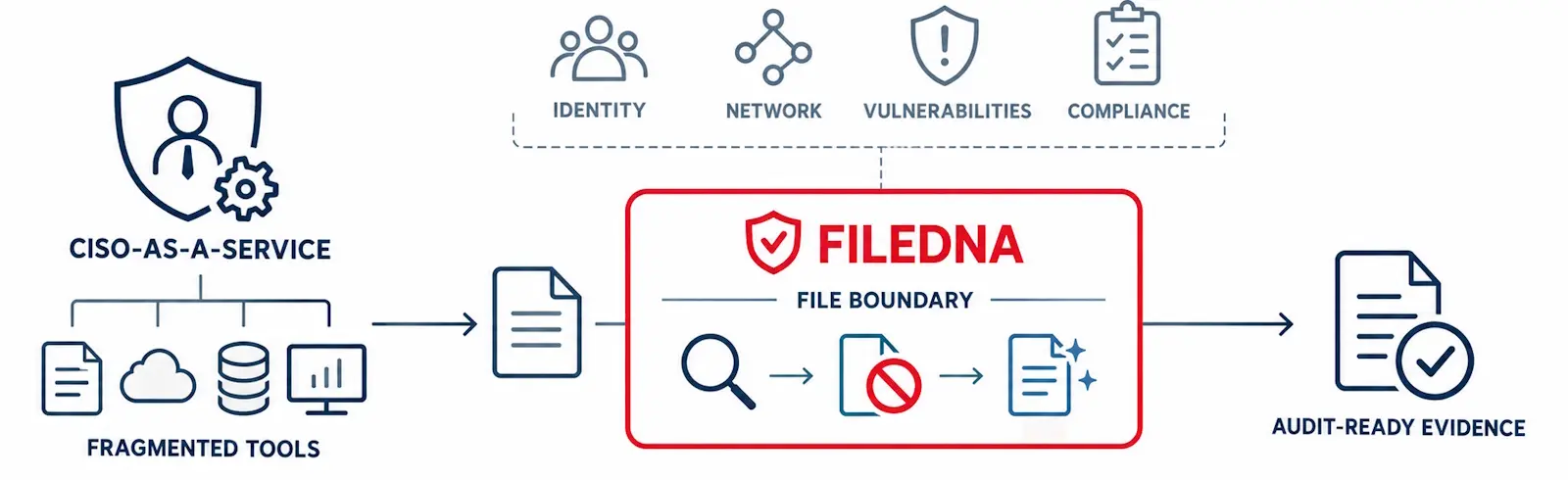 FileDNA in MSPs world